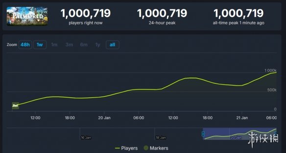 太恐怖！《幻兽帕鲁》Steam同时在线人数峰值破100万