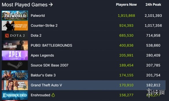 Steam特别好评游戏《雾锁王国》峰值人数突破15万！